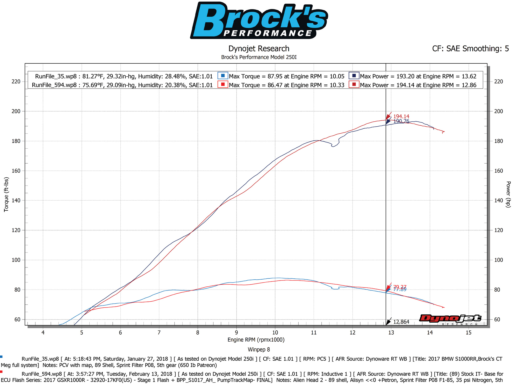 Dynamometer Chart